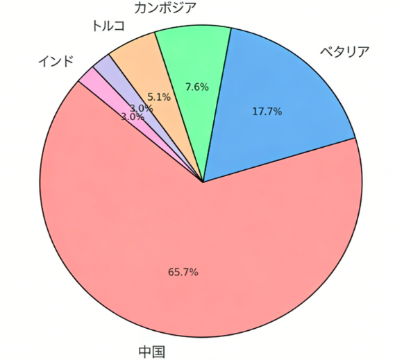 Guessバッグ